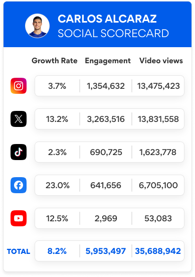 A user interface from Blinkfire featuring a table of social media analytics, including growth rate, video views, and engagement data, across platforms like Instagram, TikTok, and X.