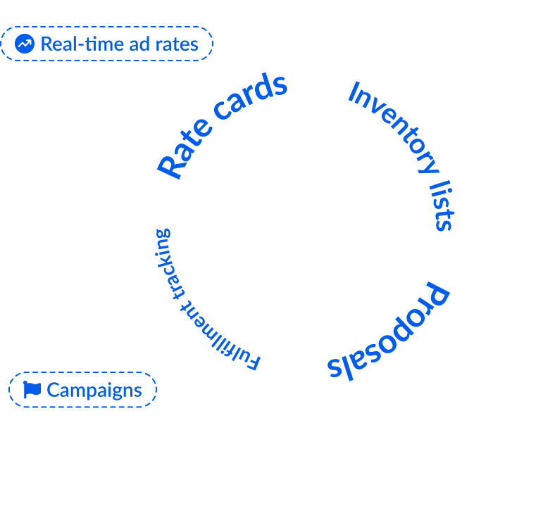 A cyclical diagram for Blinkfire Inventory Manager showing the product's workflow, starting with Inventory lists and moving clockwise through Proposals, Campaigns, Fulfillment tracking, Rate cards, and Real-time ad rates, with a central icon of a brain or network.