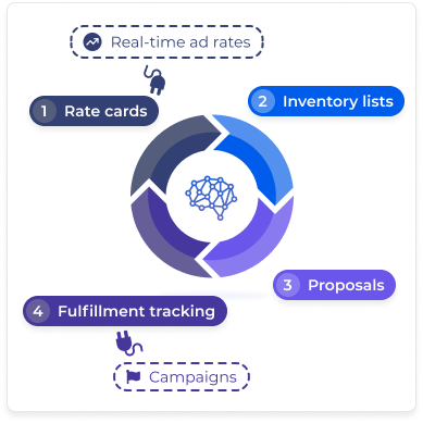 A cyclical diagram shows the workflow of the Blinkfire platform for student-athlete social media content and valuation.